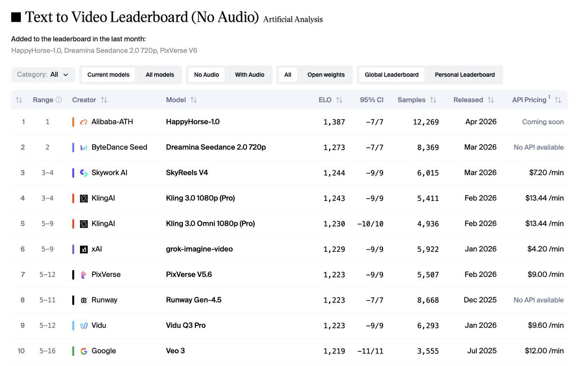 HappyHorse-1.0 leaderboard ranking